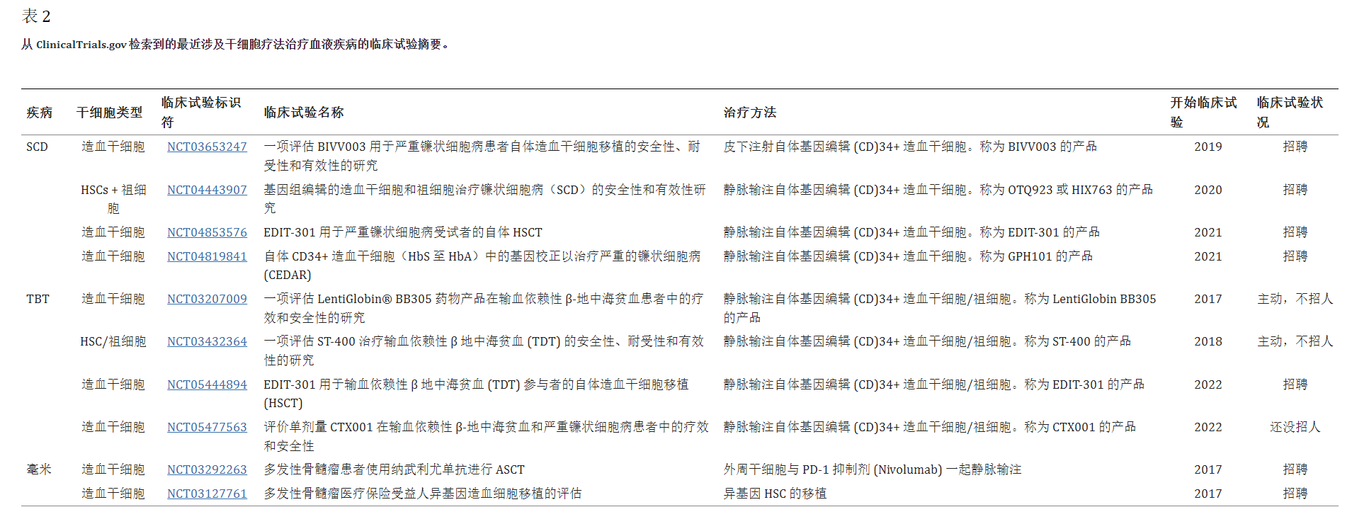 干細(xì)胞療法治療血液疾病的臨床試驗