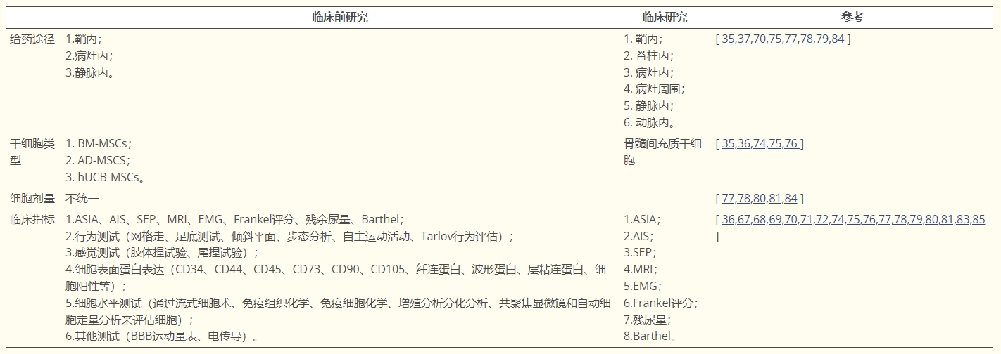 表格3：間充質干細胞治療脊髓損傷中的臨床前研究和臨床研究之間的差異