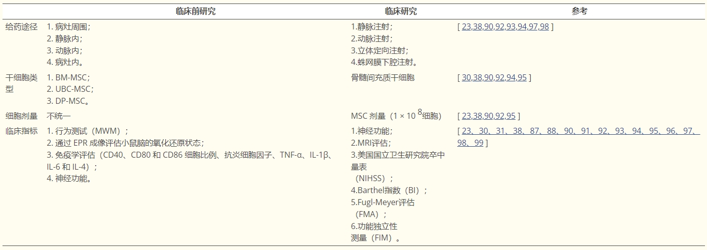 表格4：間充質干細胞治療中風中的臨床前研究和臨床研究之間的差異