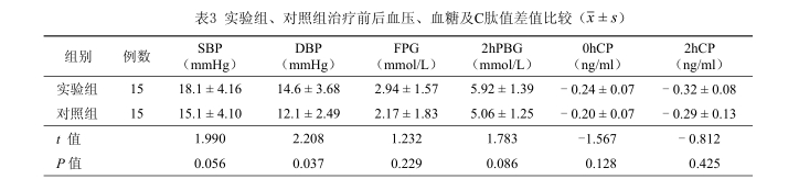 實驗組、對照組治療前后血壓、血糖及C肽值差值比較