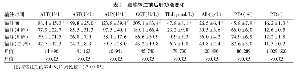 表2 細(xì)胞輸注前后肝功能變化輸注時間
