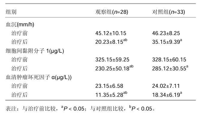 隨訪12個月，兩組患者免疫水平各項指標均得到顯著改善，與治療前比較差異有顯著性意義；治療后12個月觀察組的各項指 標均顯著優(yōu)于對照組