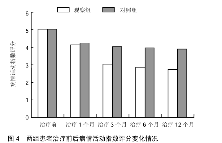 圖4  兩組患者治療前后病情活動指數(shù)評分變化情況 