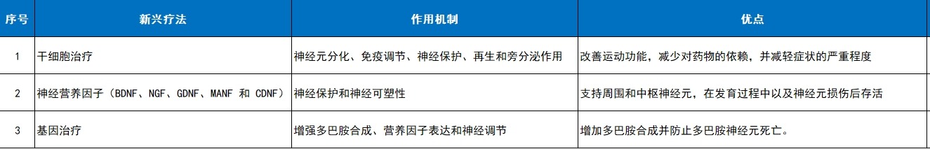 如干細胞療法、神經(jīng)營養(yǎng)因子（BDNF、NGF、GDNF、MANF和CDNF）和基因療法