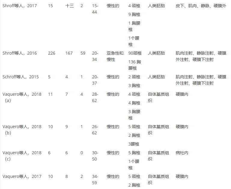 表1：系統(tǒng)評(píng)價(jià)中納入的文章的特點(diǎn)（僅展示部分）。