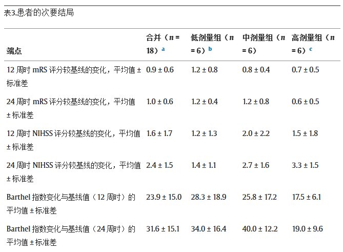 表3：患者的次要結(jié)局
